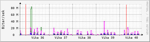 Sustu vikur Graph