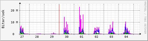 Sustu dagar Graph