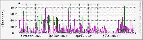 Undanfari r Graph