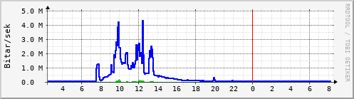 Sustu klukkustundir Graph