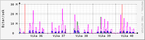 Sustu vikur Graph