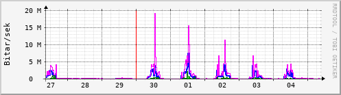 Sustu dagar Graph