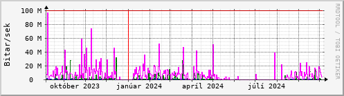 Undanfari r Graph