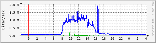 Sustu klukkustundir Graph