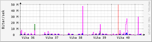 Sustu vikur Graph