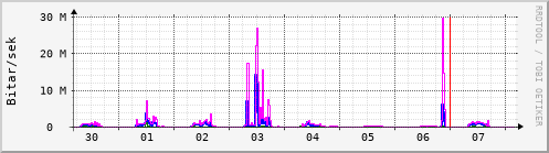 Sustu dagar Graph