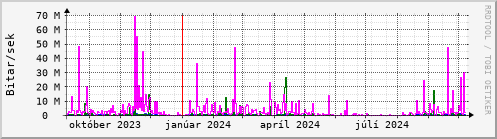 Undanfari r Graph