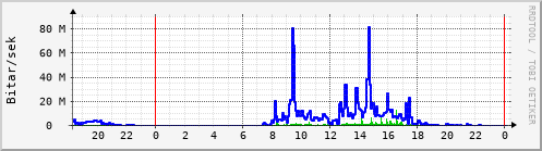 Sustu klukkustundir Graph