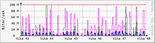 Sustu vikur Graph