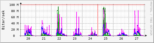 Sustu dagar Graph