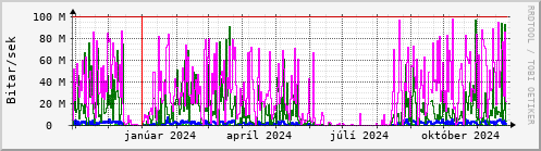 Undanfari r Graph