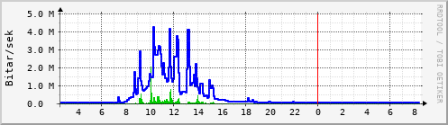 Sustu klukkustundir Graph