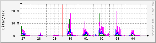 Sustu dagar Graph