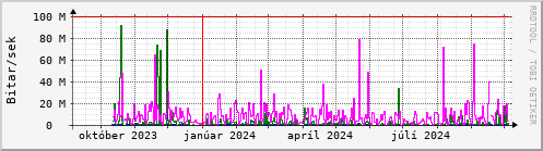 Undanfari r Graph