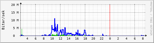 Sustu klukkustundir Graph