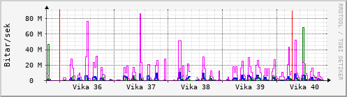 Sustu vikur Graph