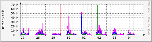 Sustu dagar Graph