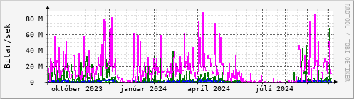 Undanfari r Graph