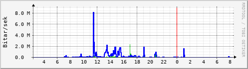 Sustu klukkustundir Graph