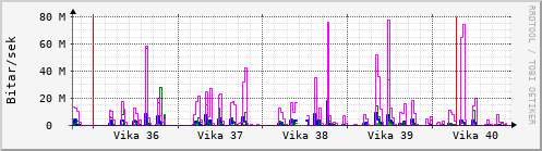 Sustu vikur Graph