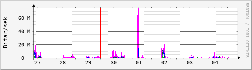 Sustu dagar Graph