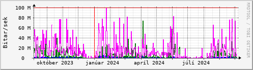 Undanfari r Graph