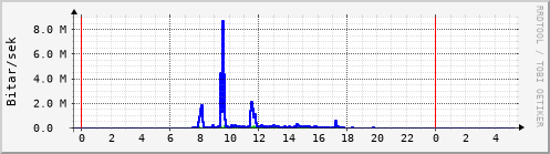 Sustu klukkustundir Graph