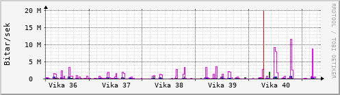 Sustu vikur Graph