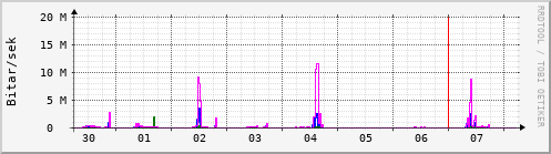 Sustu dagar Graph