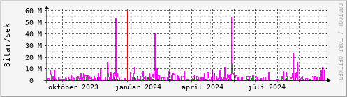 Undanfari r Graph