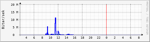 Sustu klukkustundir Graph