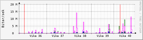 Sustu vikur Graph