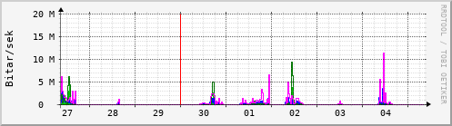 Sustu dagar Graph