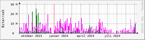 Undanfari r Graph