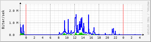 Sustu klukkustundir Graph