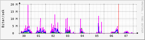 Sustu dagar Graph