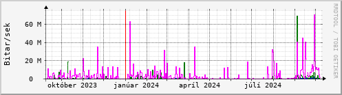 Undanfari r Graph