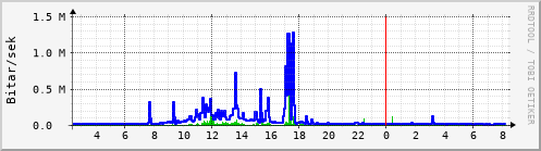 Sustu klukkustundir Graph