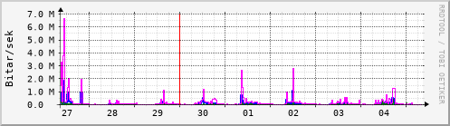 Sustu dagar Graph