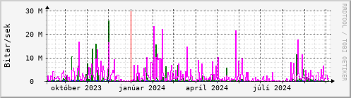 Undanfari r Graph