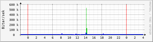 Sustu klukkustundir Graph