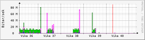 Sustu vikur Graph