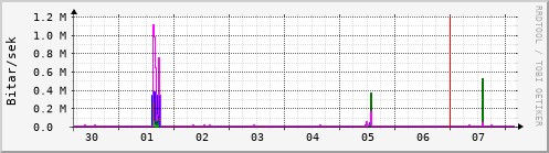 Sustu dagar Graph