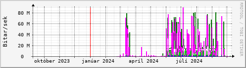 Undanfari r Graph