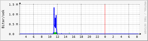 Sustu klukkustundir Graph