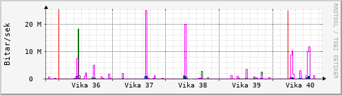 Sustu vikur Graph