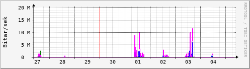 Sustu dagar Graph