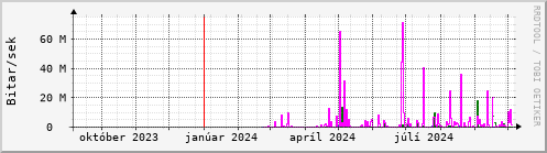 Undanfari r Graph