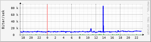 Sustu klukkustundir Graph