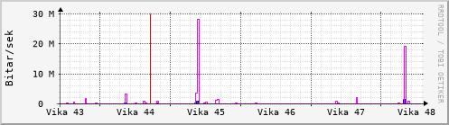 Sustu vikur Graph